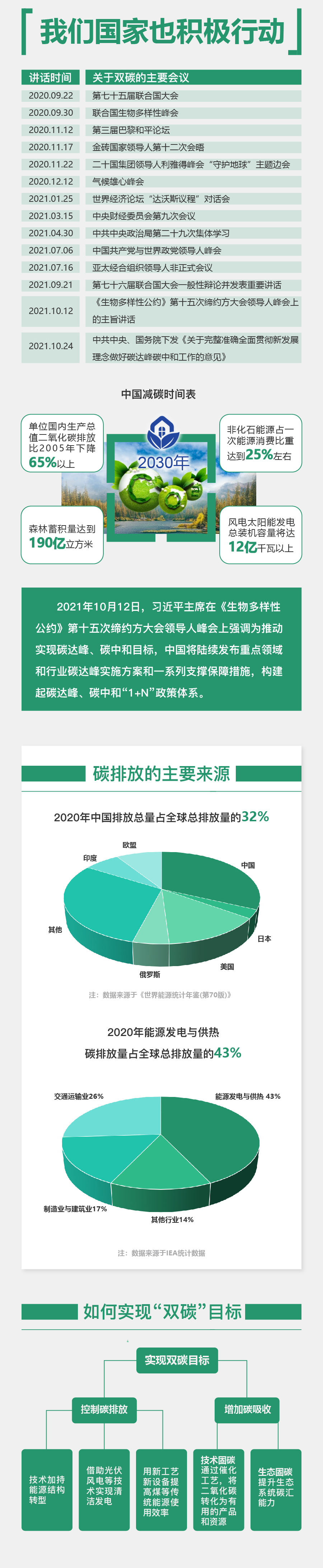 图解碳达峰碳中和